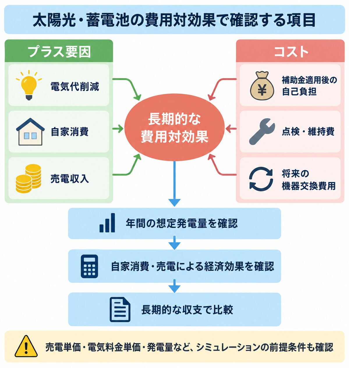 太陽光・蓄電池の費用対効果をプラス要因とコスト、長期収支から確認する概念図