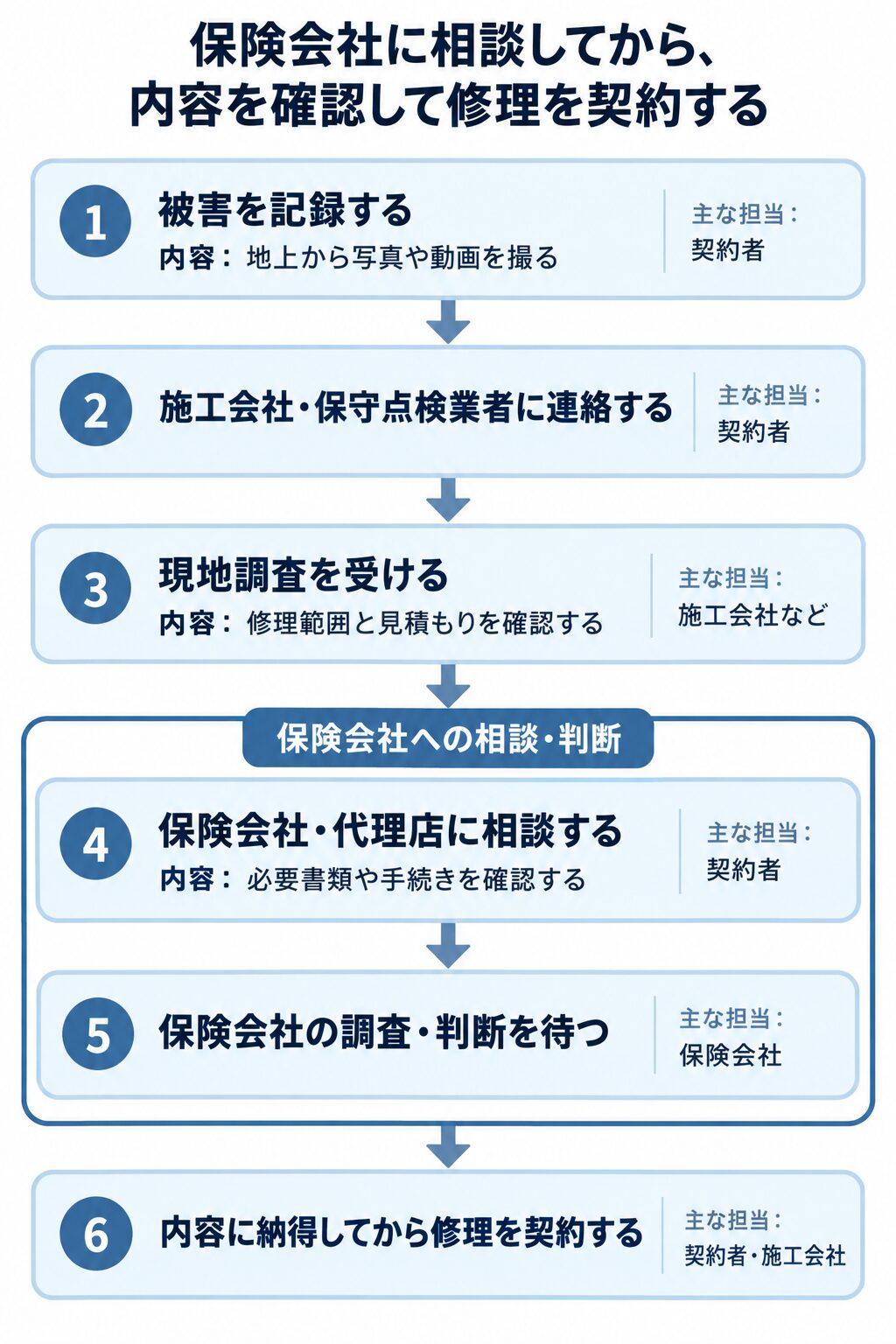 保険会社への相談から調査・判断を経て修理契約するまでの6段階と、各工程の内容・担当者を示したフロー図