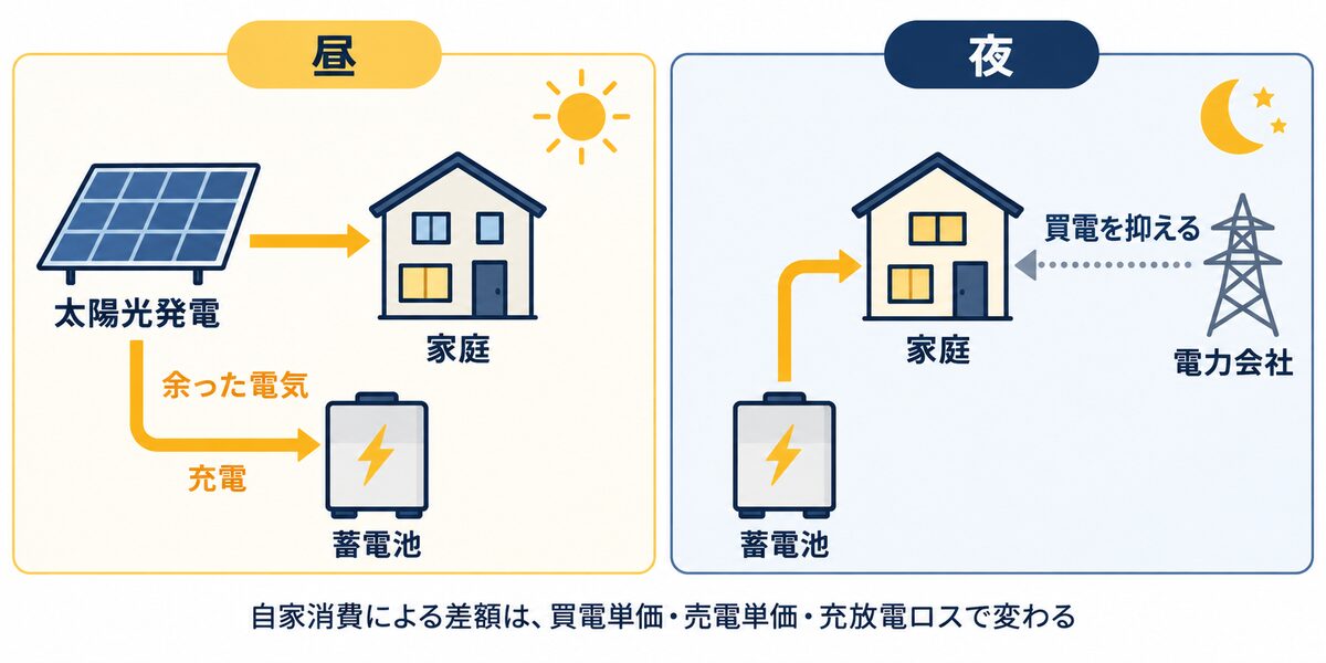 昼間の太陽光余剰電力を蓄電池にため夜に家庭で使う電気の流れ