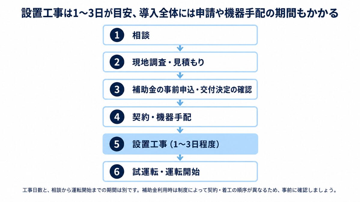 蓄電池の相談から補助金確認、設置工事、運転開始までの手順図