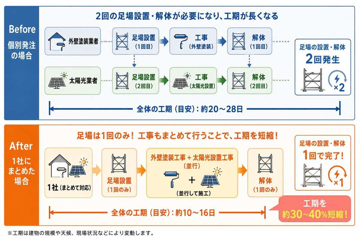 別の業者に依頼した場合と1社にまとめた場合の工期スケジュールの比較