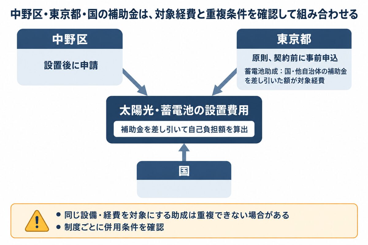 中野区・東京都・国の補助金と設置費用、対象経費や併用条件の関係を示した図