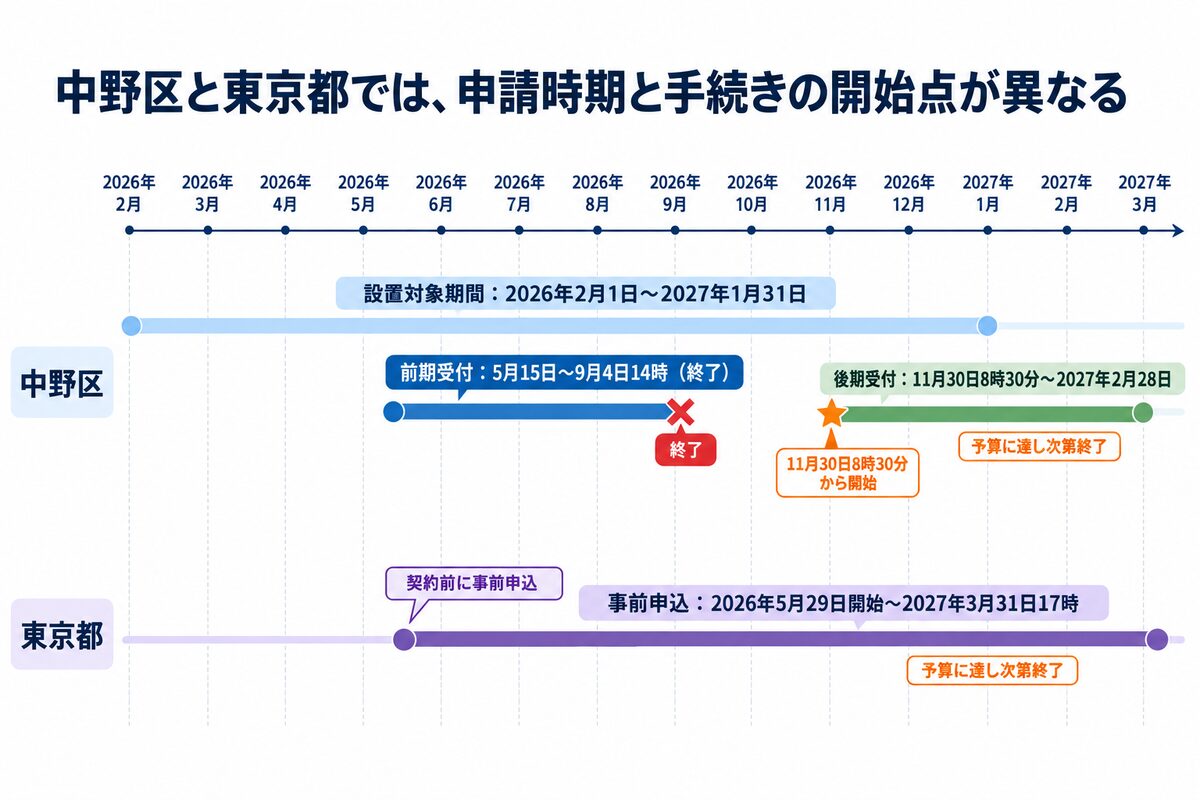 中野区の前期・後期受付と東京都の事前申込期間を比べた時系列図