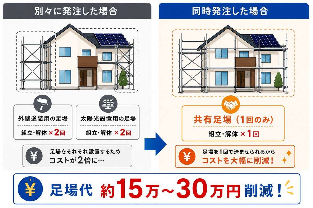 同時工事で足場代を削減できる仕組み