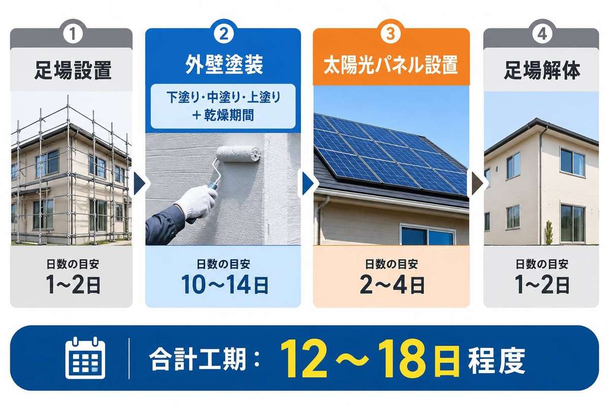 施工のスケジュール目安